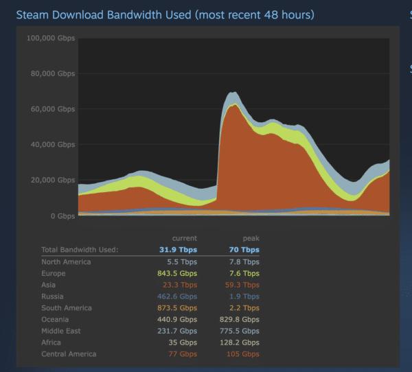 Black Myth: Wukong Sets New Pre-Load Record on Steam, Surpassing Cyberpunk 2077